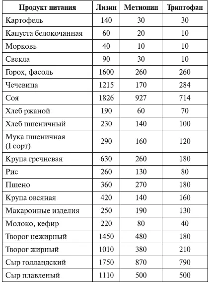 Среднесуточная потребность беременной женщины в линолевой кислоте составляет - фото 13