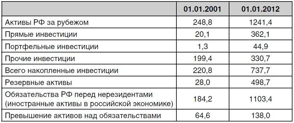 Как видно из табл 1 учитываемые Центральным банком активы России за рубежом - фото 1