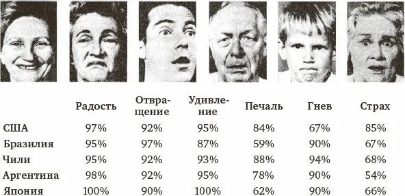 Рис 3Согласие в суждениях об эмоциях у представителей пяти различных языковых - фото 4