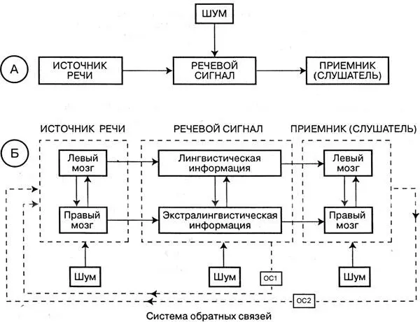 Рис 7Традиционная схема коммуникации А представляемая одним каналом - фото 8