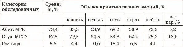 Гистограмма распределения числа обследованных респондентов как функция уровня - фото 11