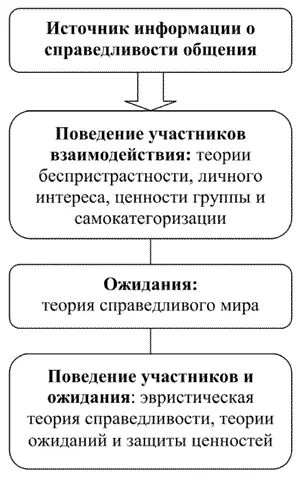 Рис 4 Источник информации о справедливости общения Сторонники второй - фото 4