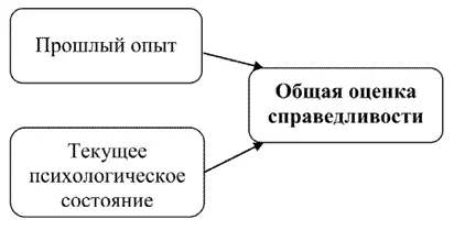 Рис 6 Оценка справедливости на основе ожиданий Сторонники третьей - фото 6