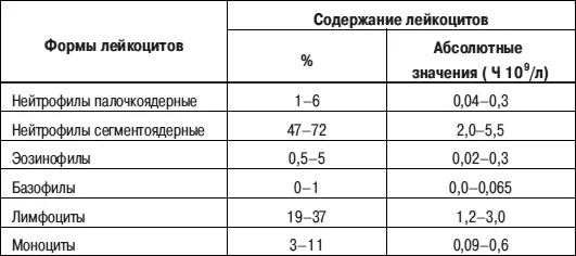 Название состояния при котором выявляется увеличение процентного содержания - фото 1