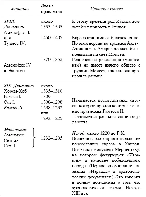 МОИСЕЙ В СВЕТЕ ИСТОРИИ Б Хронология для Исхода в XIV веке до РХ Составлено - фото 2