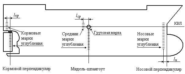 На рисунке схема судна с расположением марок углубления Обозначения - фото 14