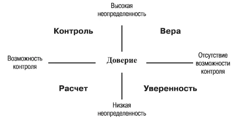 Рис 1 Доверие в системе других понятий В контексте данного исследования - фото 1
