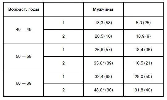 Примечание В скобках число наблюдений Статистически значимые различия р - фото 2