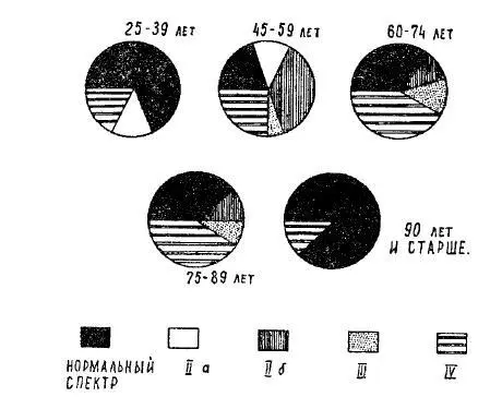 Рис 2 Частота распределения гиперлипидемий у людей разного возраста - фото 4