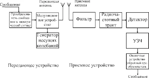 Рис 1 Усиленный радиосигнал поступает на детектор задача которого заключается - фото 1