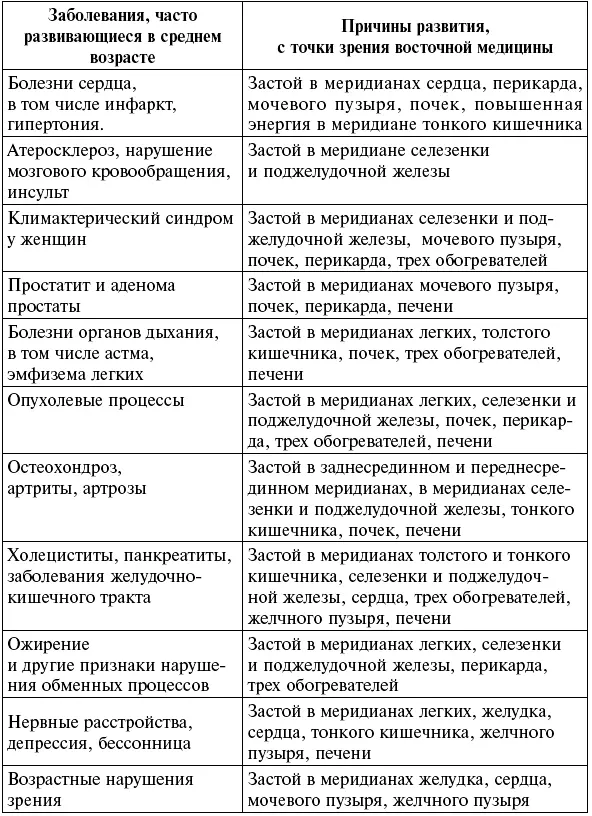Если какоелибо из заболеваний имеет к вам отношение то самое время - фото 1