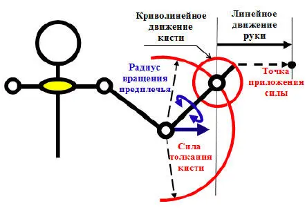 Рис 3 Кистевые удары Удары предплечьем локтем В механике данного удара - фото 3