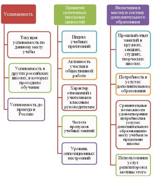 Рис 1 Показатели учебной адаптации детей мигрантов Учебная адаптация Конец - фото 1