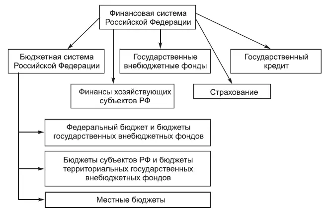 Рис 1Финансовая система Российской Федерации AЗ Дадашев при характеристике - фото 1