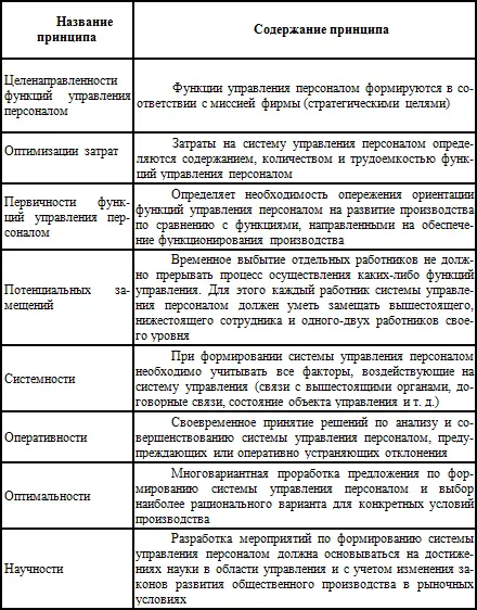 Принципы развития системы управления персоналом Система управления персоналом - фото 1