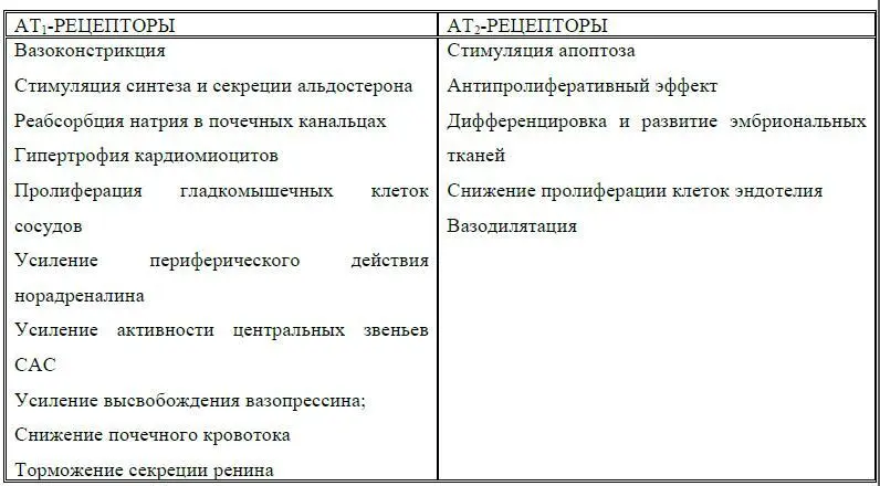 Все известные физиологические сердечнососудистые и нейроэндокринные эффекты А - фото 1