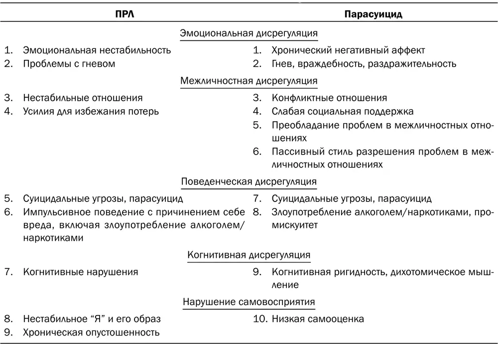 Пограничное расстройство личности и парасуицидальное поведение точки - фото 2