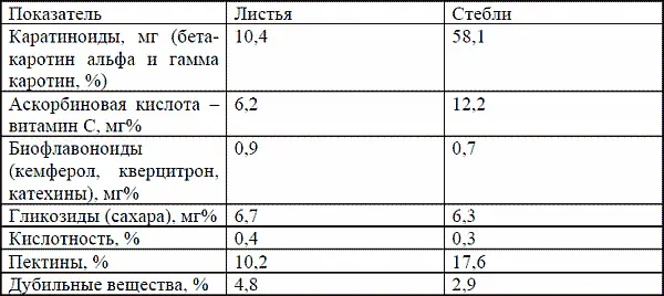 Каротиноиды являются провитаминами А ретинола которые при поступлении в - фото 1