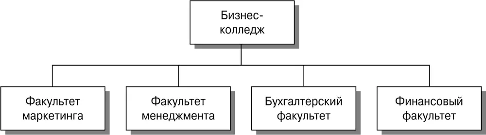 Рис 11Подразделения бизнесколледжа Если факультет менеджмента который - фото 2
