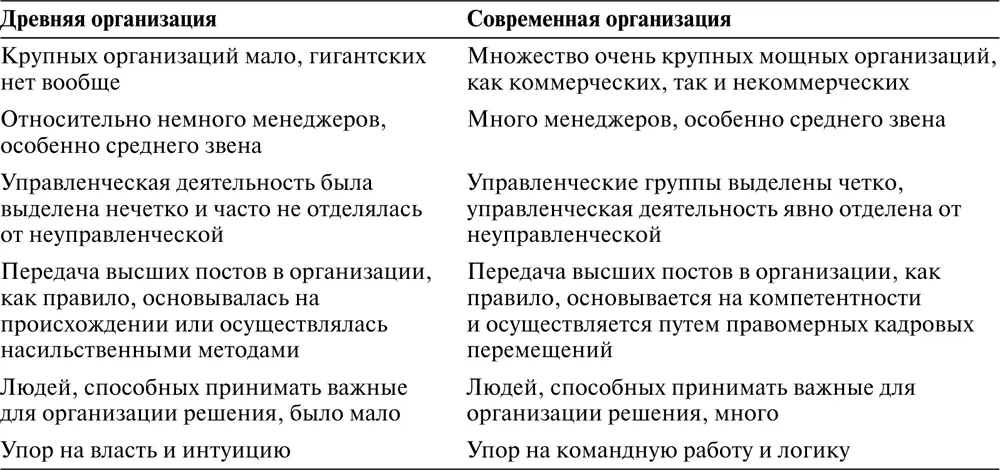 Отсутствие интереса к менеджменту Хотя организации возникли практически - фото 10
