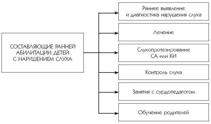 Рис 18 Составляющие ранней абилитации детей с нарушениями слуха Рис 19 - фото 8