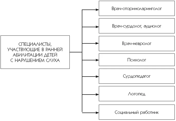 Рис 19 Специалисты по абилитации детей с нарушенным слухом 2 сурдопедагог - фото 9