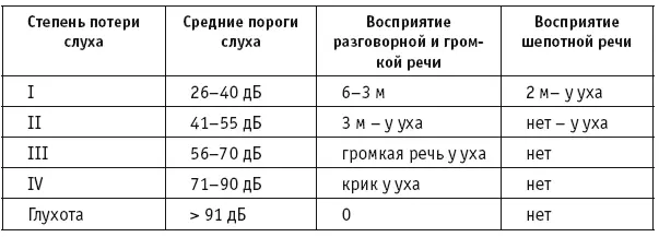 В зависимости от того когда человек потерял слух выделяют долингвальную - фото 3