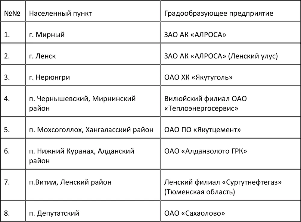 В республике также есть населенные пункты перспективы которых связаны с - фото 1