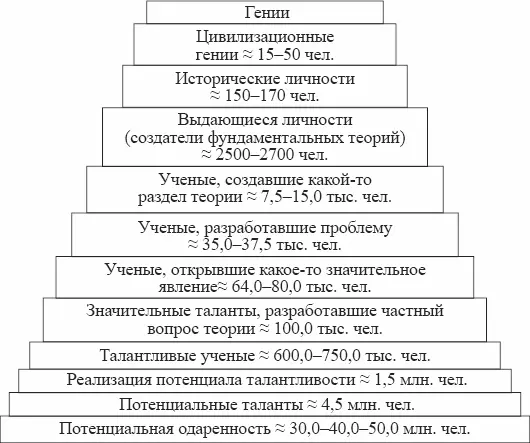 Социальная пирамида по одаренности включает такие уровни степени одаренности - фото 3
