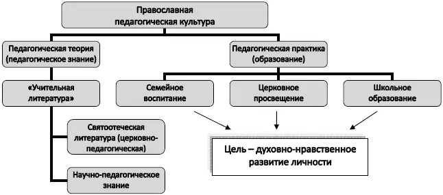 Для этого нам необходимо обратить внимание на то что православная - фото 1
