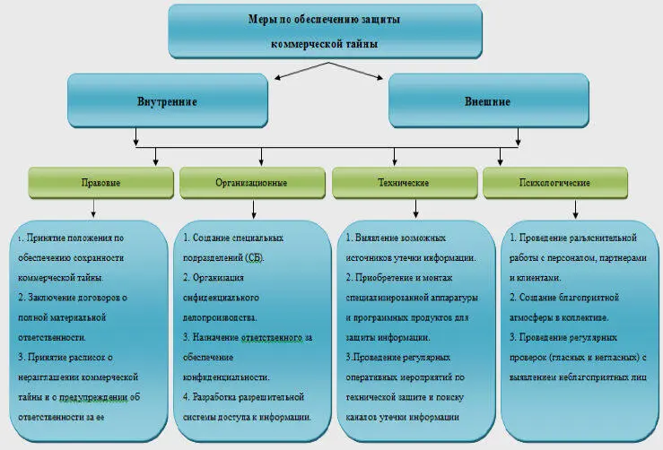 Рис 1 Действие внутренних мер по обеспечению конфиденциальности в основном - фото 2