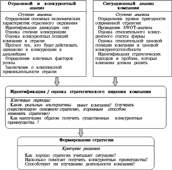 Рис 1 От ситуационного анализа к стратегическому выбору Первый компонент - фото 2