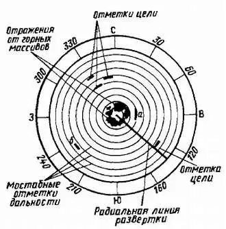 Рис 416 Индикатор кругового обзора На экране такого индикатора фиксируются - фото 447