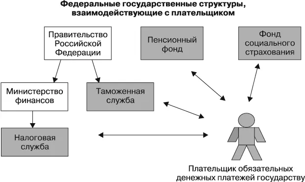 Рис 2 Несмотря на то что по поводу уплаты налогов и сборов с одной стороны - фото 5