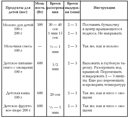 Уход за микроволновой печью 1 После каждого приготовления необходимо очищать - фото 11