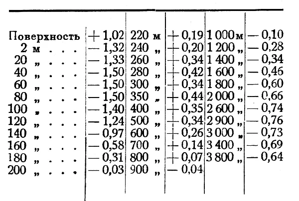 Рассматривая эту таблицу мы видим что до глубины 100 м температура воды - фото 22