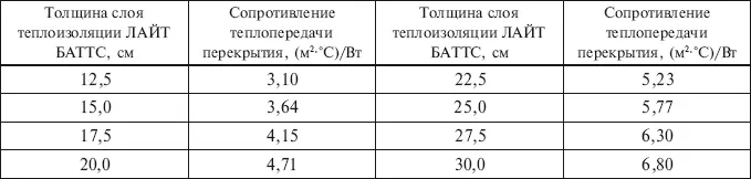 Несущие деревянные балки перекрытия опирающиеся на цоколь здания изолируют от - фото 7