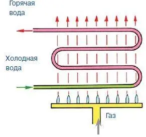 Горелка и теплообменник основные части газового котла 11 Материал - фото 2