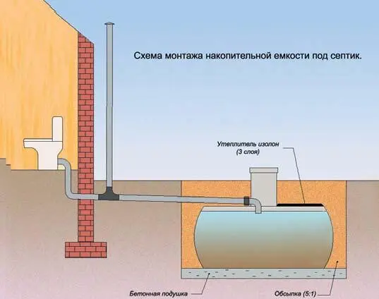 Рис 1 Схема системы автономной канализации со сливной ямой с накопительной - фото 1