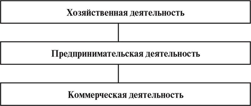 Схема 1 12 Предпринимательское право как отрасль права и его место в - фото 1