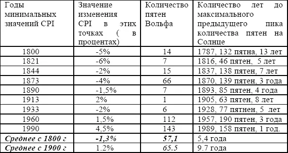 Коэффициент ранговой корреляции между величиной изменения CPI в точках минимума - фото 6