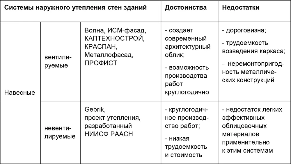 На основе анализа существующих систем наружного утепления стен зданий были - фото 13