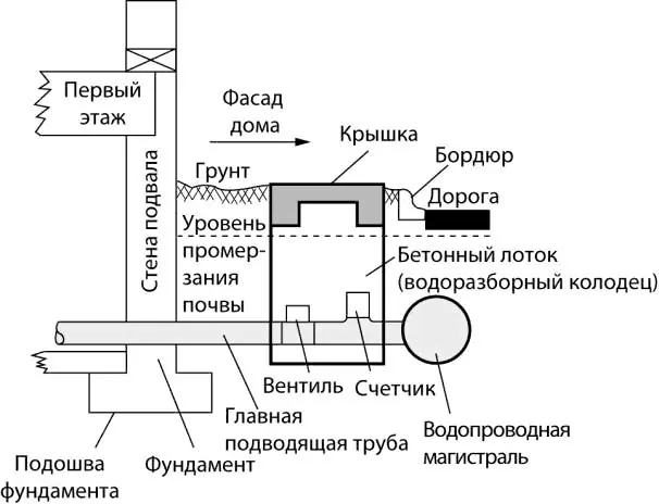 Рис 11 Ввод водопровода основной подводящий трубопровод Рис 12 Выпуск - фото 1