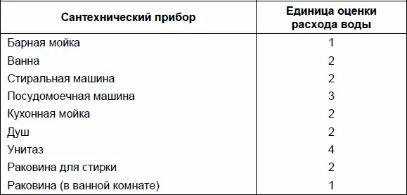 Для примера давайте подсчитаем какой расход воды потребуется для - фото 27