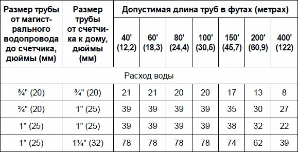 Если бы дом из нашего примера с расходом воды 21 единица находился в сельской - фото 30
