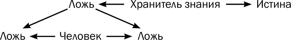 Есть истина И есть ложь И люди знающие истину разбивают ложь на две части - фото 1
