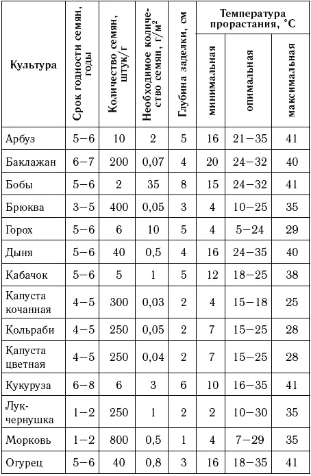 Оптимальные сроки посева Когда зацветает подснежник сеем томат на рассаду - фото 2