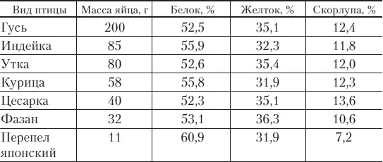 Яйца перепелов по многим питательным веществам превосходят яйца кур табл 5 - фото 14