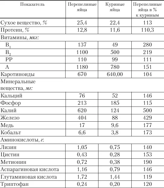 За один год можно получить пять и более поколений перепелов Этим объясняется - фото 15