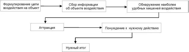 Рис 12Основная схема воздействия в социальной инженерии Примечание Эта - фото 4